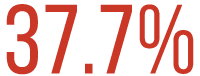 37.7%