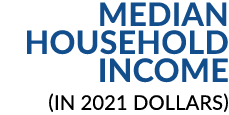 Median Household Income (in 2021 dollars)
