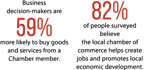 Business decision makers are 59% more likely to buy goods and services from a Chamber member. 82% of people surveyed ...