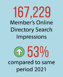 167,229 Member’s Online Directory Search Impressions ￼ 53% compared to same period 2021
