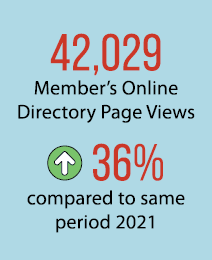 42,029 Member’s Online Directory Page Views ￼ 36% compared to same period 2021