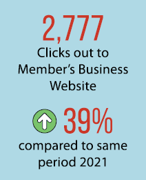 2,777 Clicks out to Member’s Business Website ￼ 39% compared to same period 2021