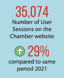 35,074 Number of User Sessions on the Chamber website ￼ 29% compared to same period 2021
