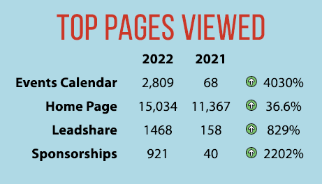 TOP PAGES VIEWED 2022 2021 Events Calendar 2,809 68 ￼ 4030% Home Page 15,034 11,367 ￼ 36.6% Leadshare 1468 158 ￼ 829%...