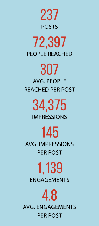 237 POSTS 72,397 PEOPLE REACHED 307 AVG. PEOPLE REACHED PER POST 34,375 IMPRESSIONS 145 AVG. IMPRESSIONS PER POST 1,1...