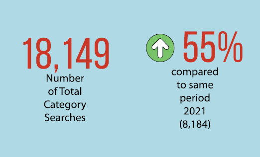 18,149 Number of Total Category Searches ￼ 55% compared to same period 2021 (8,184)