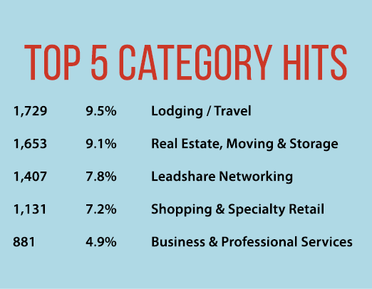 Top 5 Category Hits 1,729 9.5% Lodging / Travel 1,653 9.1% Real Estate, Moving & Storage 1,407 7.8% Leadshare Network...