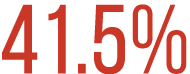 41.5%