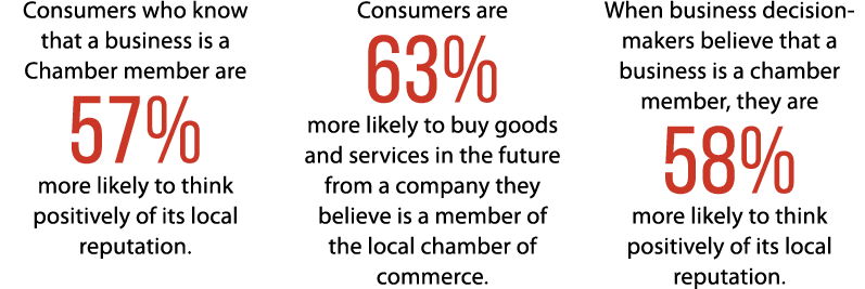 Consumers who know that a business is a Chamber member are 57% more likely to think positively of its local reputatio...
