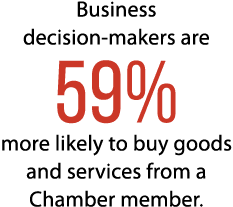 Business decision makers are 59% more likely to buy goods and services from a Chamber member.