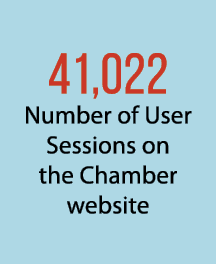 41,022 Number of User Sessions on the Chamber website