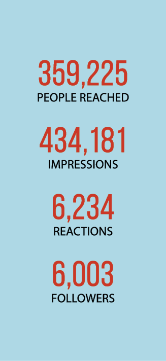 359,225 PEOPLE REACHED 434,181 IMPRESSIONS 6,234 REACTIONS 6,003 FOLLOWERS