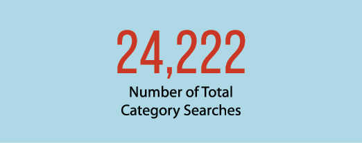 24,222 Number of Total Category Searches