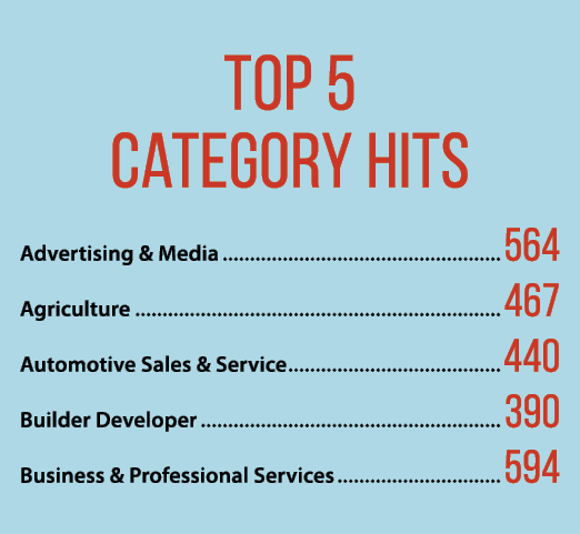 Top 5 Category Hits Advertising & Media 564 Agriculture 467 Automotive Sales & Service 440 Builder Developer 390 Busi...