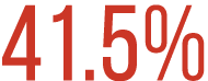 41.5%