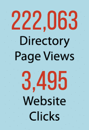 222,063 Directory Page Views 3,495 Website Clicks