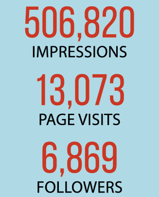 506,820 IMPRESSIONS 13,073 PAGE VISITS 6,869 FOLLOWERS
