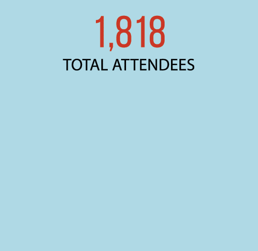 1,818 TOTAL ATTENDEES