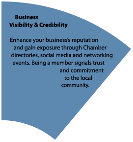  Business Visibility & Credibility Enhance your business’s reputation and gain exposure through Chamber directories, ...