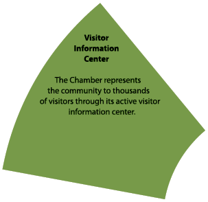  Visitor Information Center The Chamber represents the community to thousands of visitors through its active visitor ...