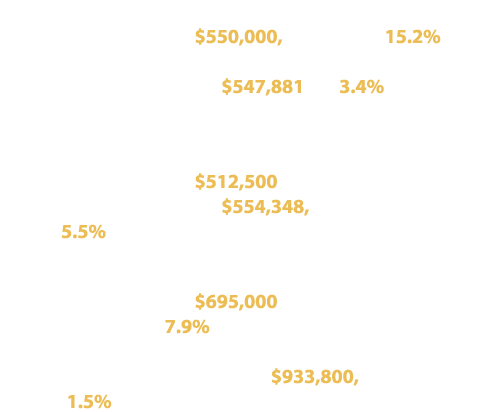 Fife Median Sale Price: $550,000, reflecting a 15.2% increase over the past year Average Home Value: $547,881, up 3.4...