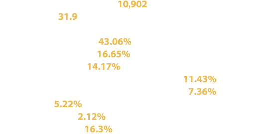 Population: Approximately 10,902 residents Median Age: 31.9 years Race and Ethnicity: White (Non Hispanic): 43.06% As...