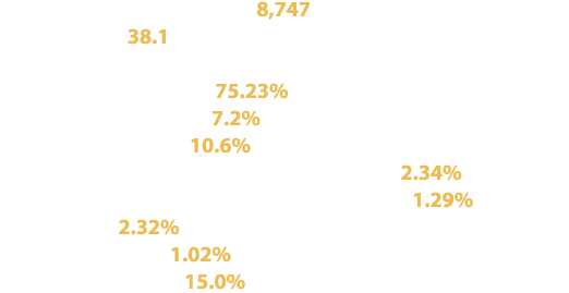 Population: Approximately 8,747 residents Median Age: 38.1 years Race and Ethnicity: White (Non Hispanic): 75.23% Asi...