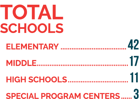 Total Schools  Elementary 42  Middle 17  High Schools 11  Special Program Centers 3