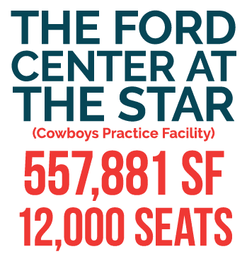 The Ford Center at the Star (Cowboys Practice Facility) 557,881 SF 12,000 seats