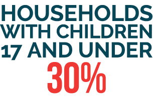 Households with Children 17 and Under 30%