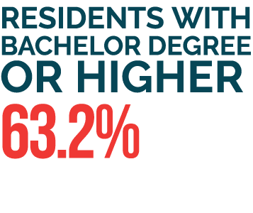 Residents with Bachelor Degree or higher 63 2%