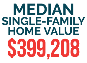 Median Single-Family Home Value  399,208