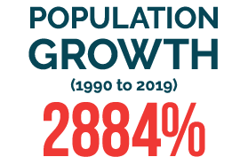 Population Growth (1990 to 2019) 2884%