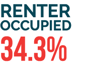RENTER OCCUPIED 34 3%