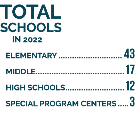 Total Schools   in 2022  Elementary 43  Middle 17  High Schools 12  Special Program Centers 3