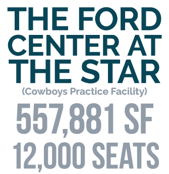The Ford Center at the Star (Cowboys Practice Facility) 557,881 SF 12,000 seats