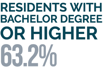 Residents with Bachelor Degree or higher 63.2%