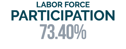 LABOR FORCE PARTICIPATION 73.40%