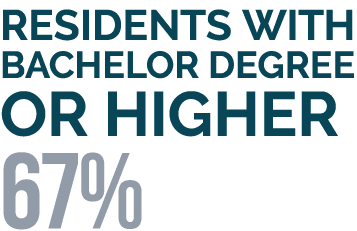 Residents with Bachelor Degree or higher 67%