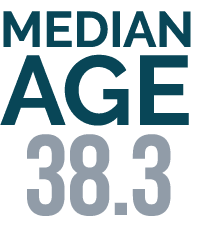 Median Age 38.3 