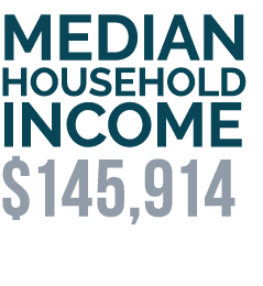 Median Household Income $145,914 