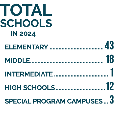 Total Schools in 2024 Elementary 43 Middle 18 INTERMEDIATE 1 High Schools 12 Special Program CAMPUSES 3