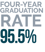 Four Year Graduation Rate 95.5%