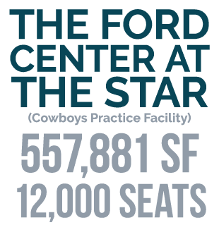 The Ford Center at the Star (Cowboys Practice Facility) 557,881 SF 12,000 seats
