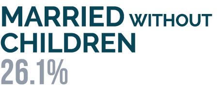 MARRIED WITHOUT CHILDREN 26.1% 