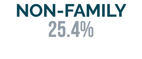 NON FAMILY 25.4% 