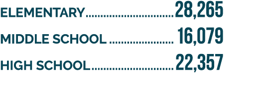 Elementary 28,265 Middle SCHOOL 16,079 HIGH SCHOOL 22,357 