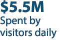 $5.5M Spent by visitors daily