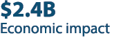 $2.4B Economic impact