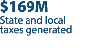 $169M State and local taxes generated